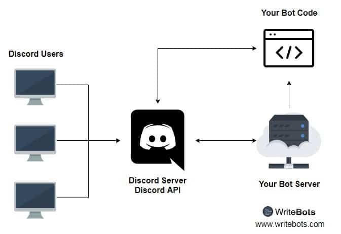 How Discord Bots Work (Api Diagram)