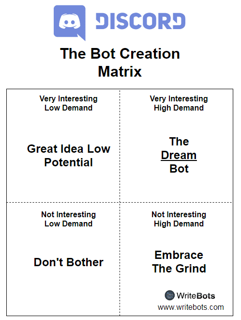 Discord Bot Creation Matrix (Writebots)