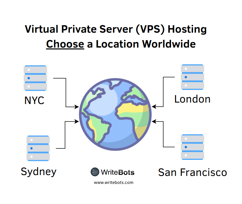 Vps Virtual Private Server Locations Worldwide - Nyc, London, Sydney, San Francisco